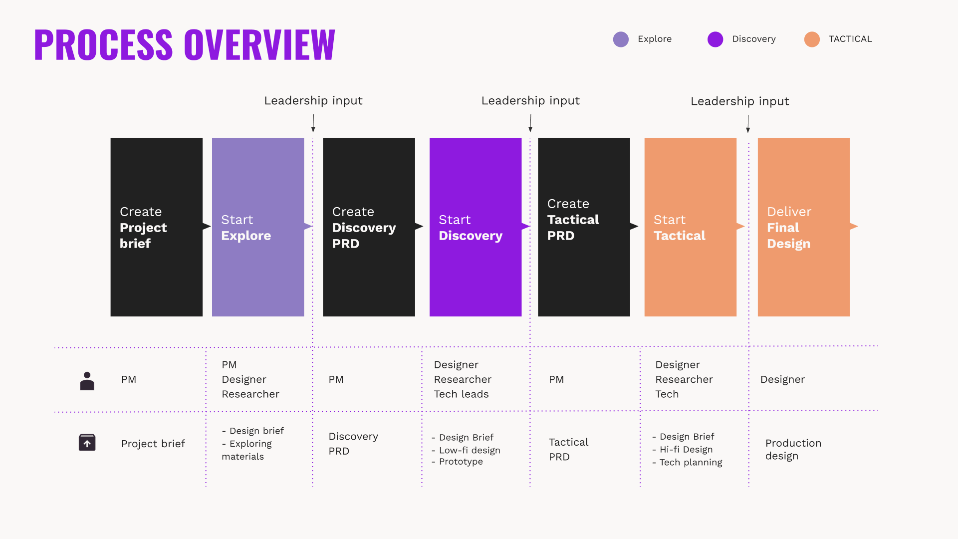 Scaling Design Process snapshot 2